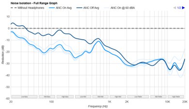 Samsung Galaxy Buds FE Truly Wireless Noise Isolation - Full Range Graph