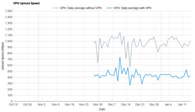 Hotspot Shield Upload Speed Graph