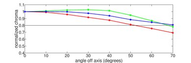 LG OLED Flex Chroma Graph