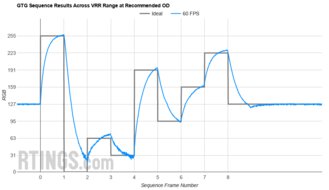Dell U2723QE Fast GTG Sequence