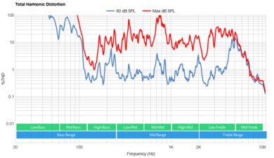 Sony X77L/X77CL Total Harmonic Distortion