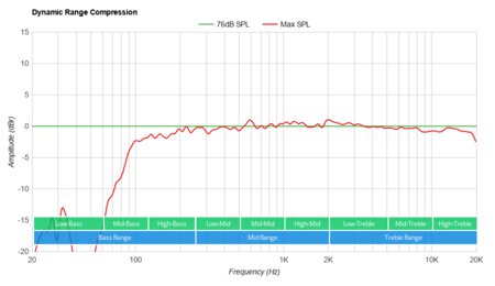 Sonos Move Dynamic Range Compression