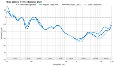 Beats Solo Buds Noise Isolation - Common Scenarios Graph