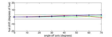 Hisense H4F Hue Graph