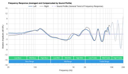 Anker Soundcore Liberty 2 Pro Truly Wireless Peaks/Dips Graph
