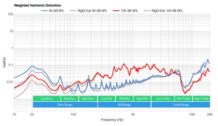 OnePlus Buds Weighted Harmonic Distortion