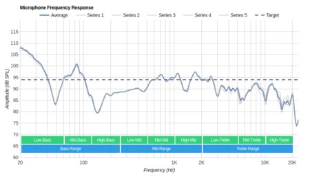 Audio-Technica ATH-ANC9 Microphone Frequency Response