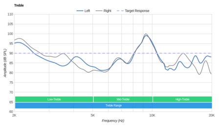 Grado GW100 Wireless Treble