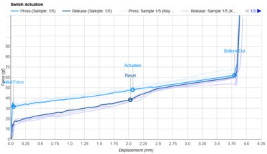Durock L3 Actuation Graph