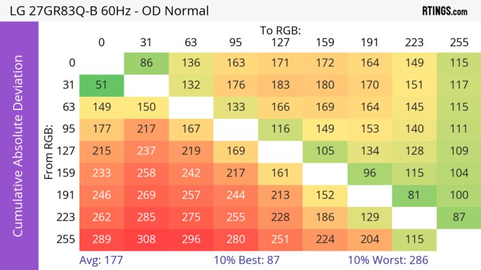 LG 27GR83Q-B CAD Heatmap 60Hz