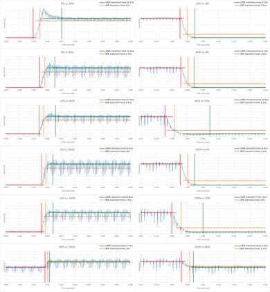 Samsung Q900TS 8k QLED Response Time Chart