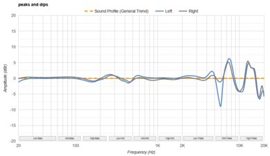 Jabra Elite 10 Peaks/Dips Graph