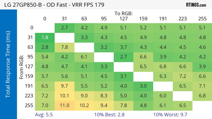 LG 27GP850-B/27GP83B-B Heatmap Total Response