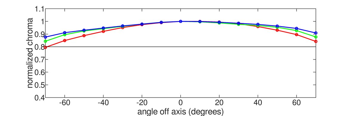 LG 32GS95UE-B Horizontal Chroma Graph