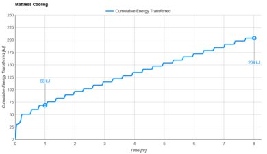 Avocado Green Cooling Graph