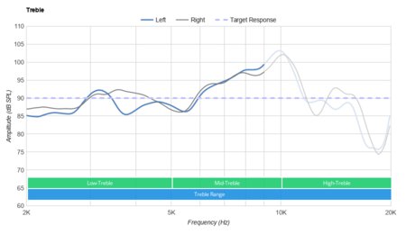 Skullcandy Crusher Evo Wireless Treble