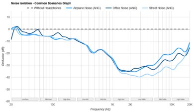 THIEAUDIO Monarch MKIII Noise Isolation - Common Scenarios Graph