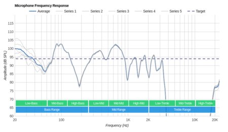 Sony MDR-1000X Wireless Microphone Frequency Response