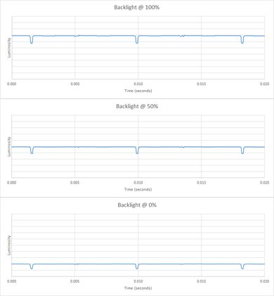 Sony A8F OLED Backlight chart