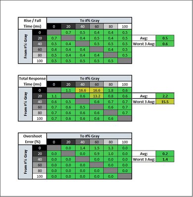 Gigabyte AORUS FO48U OLED Response Time Table