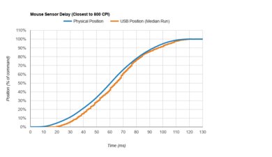 SteelSeries Aerox 3 Wireless (2022) Sensor Latency Transition Graph