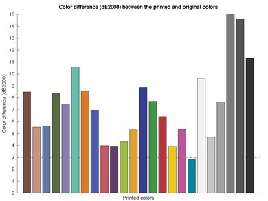 Brother HL-L3270CDW Laser Color dE Graph