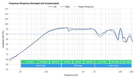 Bang & Olufsen Earset 3i Frequency Response