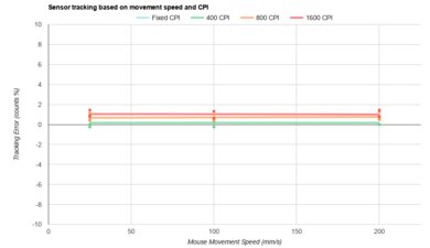 Logitech G PRO X SUPERLIGHT 2 CPI Graph