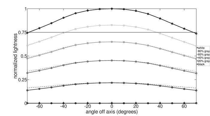 LG 48GQ900-B Vertical Lightness Graph