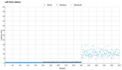 Lofree Hypace Latency Data