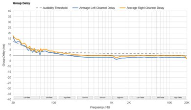Bose QuietComfort Headphones Wireless Group Delay