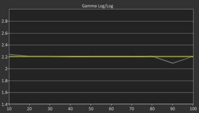 Sony X91J Post Gamma Curve Picture
