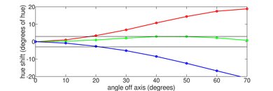 Samsung RU8000 Hue Graph
