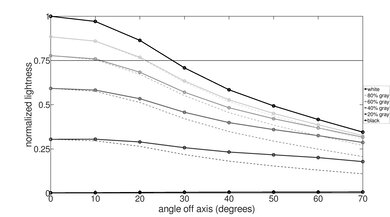 Samsung Q7F 2025 Lightness Graph