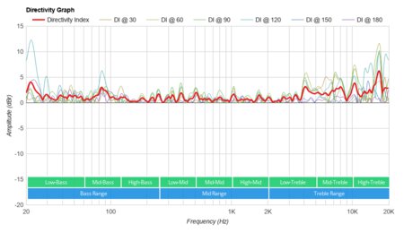 Limitless Innovations TikiTunes Directivity Graph