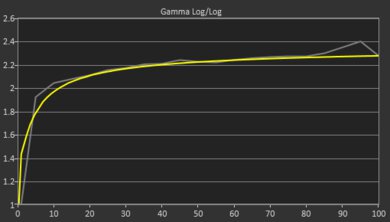 ASUS ROG Strix G16 (2024) Gamma Curve Screencap