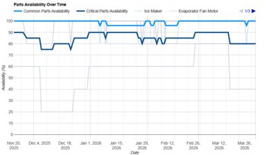 KitchenAid KRMF706ESS Parts Availability Graph