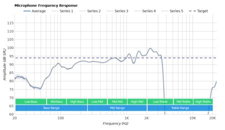 Jabra Talk 45 Bluetooth Headset Microphone Frequency Response
