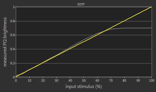 Vizio P Series XLED 2017 EOTF