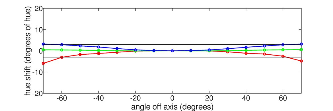 Corsair XENEON 32QHD165 Horizontal Hue Graph