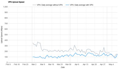 Hotspot Shield Free Upload Speed Graph