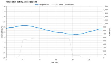 GE AHEF06BC Temperature Stability Around The Setpoint