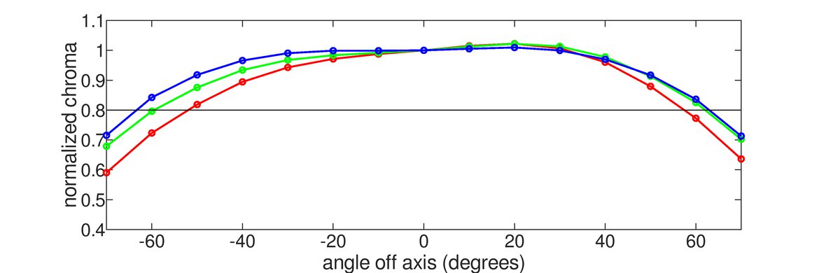 ASUS ProArt Display PA278QV Vertical Chroma Graph