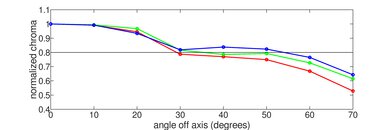 LG UQ7590 [UQ75, UQ7570] Chroma Graph