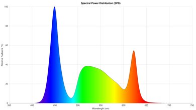 XGIMI MoGo 4 Spectral Power Distribution