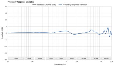 Anker Soundcore P40i Frequency Response Mismatch