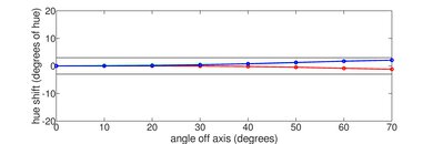 LG G4 OLED Hue Graph