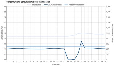 Hisense Tower HIAP0825TWD Consumption @ 35% Thermal Load