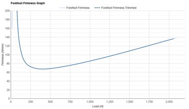 Altra Experience Flow 3 Forefoot Firmness Graph
