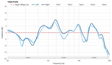 Anker Soundcore Space Q45 Wireless Treble Profile: Target Compliance